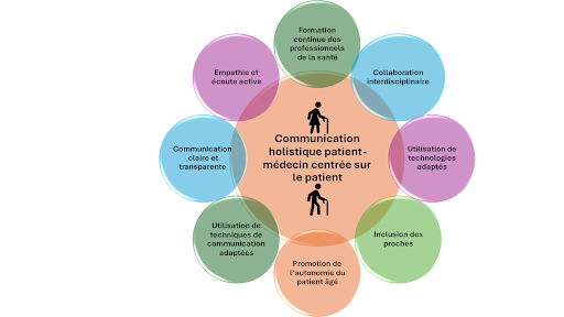 communication patient en geriatrie